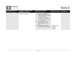 8

Form 4

LEARNING AREA:

LEARNING OBJECTIVES

Pupils will be taught to…

SUGGESTED TEACHING AND
LEARNING ACTIVITIES

LEARNING OUTCOMES

Include daily situations.

(ii)

Pupils will be able to…
Determine the properties
related to the common tangent
to two circles which:
a) intersect at two points,
b) intersect only at one point,
c) do not intersect.
(iii) Solve problems involving
common tangents to two
circles.
(iv) Solve problems involving
tangents and common tangents.

28

POINTS TO NOTE

Include problems
involving
Pythagoras’
Theorem.

VOCABULARY

 