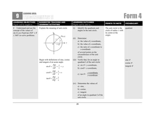 9

Form 4

LEARNING AREA:

LEARNING OBJECTIVES

Pupils will be taught to…
1 Understand and use the
concept of the values of
sin θ, cos θ and tan θ (0° ≤ θ
≤ 360°) to solve problems.

SUGGESTED TEACHING AND
LEARNING ACTIVITIES

LEARNING OUTCOMES

Explain the meaning of unit circle.

(i)

Pupils will be able to…
Identify the quadrants and
angles in the unit circle.

y
P(x,y)

0

y
x Q

x

Begin with definitions of sine, cosine
and tangent of an acute angle.
PQ
y
sin θ =
= = y
OP 1

OQ
=
OP
PQ
=
tan θ =
OQ

cos θ =

VOCABULARY

The unit circle is the
circle of radius 1 with
its centre at the
origin.

quadrant

(ii)

1

x
=x
1
y
x

Determine:
a) the value of y-coordinate,
b) the value of x-coordinate,
c) the ratio of y-coordinate to
x-coordinate
of several points on the
circumference of the unit
circle.
(iii) Verify that, for an angle in
quadrant I of the unit circle:

POINTS TO NOTE

a) sin θ = y-coordinate,
b) cosθ = x-coordinate,
c) tan θ =

y-coordinate
.
x-coordinate

(iv) Determine the values of:
a) sine,
b) cosine,
c) tangent
of an angle in quadrant I of the
unit circle.
29

sine θ
cosine θ
tangent θ

 