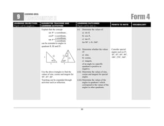 9

Form 4

LEARNING AREA:

LEARNING OBJECTIVES

Pupils will be taught to…

SUGGESTED TEACHING AND
LEARNING ACTIVITIES

LEARNING OUTCOMES

Explain that the concept
sin θ = y-coordinate ,
cosθ = x-coordinate,
y-coordinate
tan θ =
x-coordinate
can be extended to angles in
quadrant II, III and IV.

(v)

√2

1

45o
1

2 30o

Pupils will be able to…

POINTS TO NOTE

Determine the values of:
a) sin θ,
b) cos θ ,
c) tan θ ,
for 90° ≤ θ ≤ 360°.

√3

60o
1

Use the above triangles to find the
values of sine, cosine and tangent for
30°, 45°, 60°.
Teaching can be expanded through
activities such as reflection.

(vi) Determine whether the values
of:
a) sine,
b) cosine,
c) tangent,
of an angle in a specific
quadrant is positive or
negative.
(vii) Determine the values of sine,
cosine and tangent for special
angles.
(viii) Determine the values of the
angles in quadrant I which
correspond to the values of the
angles in other quadrants.

30

Consider special
angles such as 0°,
30°, 45°, 60°, 90°,
180°, 270°, 360°.

VOCABULARY

 