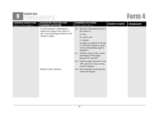 9

Form 4

LEARNING AREA:

LEARNING OBJECTIVES

Pupils will be taught to…

SUGGESTED TEACHING AND
LEARNING ACTIVITIES

LEARNING OUTCOMES

Use the Geometer’s Sketchpad to
explore the change in the values of
sine, cosine and tangent relative to the
change in angles.

(ix) State the relationships between
the values of:
a) sine,
b) cosine, and
c) tangent
of angles in quadrant II, III and
IV with their respective values
of the corresponding angle in
quadrant I.
(x) Find the values of sine, cosine
and tangent of the angles
between 90° and 360°.
(xi) Find the angles between 0° and
360°, given the values of sine,
cosine or tangent.
(xii) Solve problems involving sine,
cosine and tangent.

Relate to daily situations.

Pupils will be able to…

31

POINTS TO NOTE

VOCABULARY

 