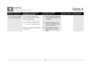 9

Form 4

LEARNING AREA:

LEARNING OBJECTIVES

Pupils will be taught to…
2 Draw and use the graphs
of sine, cosine and tangent.

SUGGESTED TEACHING AND
LEARNING ACTIVITIES

LEARNING OUTCOMES

Use the graphing calculator and
Geometer’s Sketchpad to explore the
feature of the graphs of
y = sin θ, y = cos θ, y = tan θ.
Discuss the feature of the graphs of

(i)

Draw the graphs of sine, cosine
and tangent for angles between
0° and 360°.

(ii)

Compare the graphs of sine,
cosine and tangent for angles
between 0° and 360°.

y = sin θ, y = cos θ, y = tan θ.
Discuss the examples of these graphs
in other areas.

Pupils will be able to…

(iii) Solve problems involving
graphs of sine, cosine and
tangent.

32

POINTS TO NOTE

VOCABULARY

 