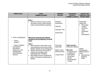 Huraian Sukatan Pelajaran Sejarah
                                                                                         Sekolah Menengah Rendah




   TEMA/TAJUK                         HASIL                     KONSEP/           CADANGAN           UNSUR DAN
                                  PEMBELAJARAN                  ISTILAH            AKTIVITI        TINGKAH LAKU
                                                                                PEMBELAJARAN        PATRIOTISME

                        Aras 3
                        • Membuat inferens tentang sistem     Kawasan                              Kedaulatan
                           Pembesar Empat Lipatan dengan      pemakanan                            negara kita
                           sistem Jemaah Menteri sekarang                                          • Berbangga
                                                              Nakhoda                                 dengan
                                                                                                      pemimpin
                                                              Golongan ‘Kiwi’                         yang
                                                                                                      berwibawa
                                                              Syahbandar                              dan
                                                                                                      berwawasan

ii. Pusat perdagangan   Memahami kegemilangan Melaka
                        sebagai pusat perdagangan bertaraf
  - Faktor              dunia
    geografi
                        Aras 1
  - Faktor di Melaka    • Menyenaraikan faktor-faktor yang    Hubungan          Kajian gambar:
  (pentadbiran,            menyumbang ke arah kemunculan      diplomatik        Pelabuhan Melaka
  kemudahan                Melaka sebagai pusat perdagangan                                        Sistem
  pelabuhan,cukai       • Melakar peta yang menunjukkan       Sistem Cukai      Bercerita:         perdagangan
  perdagangan,             negara dan barangan yang           Berkeutamaan      - Pungutan cukai   Melaka bertaraf
  mata wang dan            diperdagangkan di Melaka                               di pelabuhan     dunia
  bahasa)                                                     Lingua franca     - Kemudahan        • Berkeyakinan
                        • Menyatakan peranan Syahbandar
                                                                                  menyimpan           Malaysia
                           dalam memajukan perdagangan di
                                                                                  barang              Boleh
                           Melaka
                                                                                - Pengangkutan
                                                                                  barang




                                                     12
 