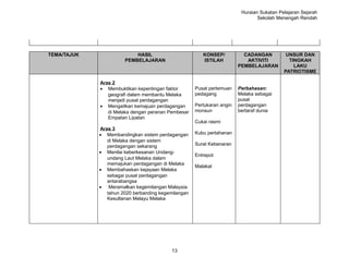 Huraian Sukatan Pelajaran Sejarah
                                                                                Sekolah Menengah Rendah




TEMA/TAJUK                 HASIL                        KONSEP/           CADANGAN          UNSUR DAN
                       PEMBELAJARAN                     ISTILAH            AKTIVITI          TINGKAH
                                                                        PEMBELAJARAN           LAKU
                                                                                           PATRIOTISME

             Aras 2
             • Membuktikan kepentingan faktor        Pusat pertemuan    Perbahasan:
                geografi dalam membantu Melaka       pedagang           Melaka sebagai
                menjadi pusat perdagangan                               pusat
             • Mengaitkan kemajuan perdagangan       Pertukaran angin   perdagangan
                di Melaka dengan peranan Pembesar    monsun             bertaraf dunia
                Empatan Lipatan
                                                     Cukai rasmi
             Aras 3
             • Membandingkan sistem perdagangan      Kubu pertahanan
                di Melaka dengan sistem
                perdagangan sekarang                 Surat Kebenaran
             • Menilai keberkesanan Undang-
                                                     Entrepot
                undang Laut Melaka dalam
                memajukan perdagangan di Melaka
                                                     Malakat
             • Membahaskan kejayaan Melaka
                sebagai pusat perdagangan
                antarabangsa
             • Meramalkan kegemilangan Malaysia
                tahun 2020 berbanding kegemilangan
                Kesultanan Melayu Melaka




                                           13
 