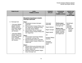 Huraian Sukatan Pelajaran Sejarah
                                                                                             Sekolah Menengah Rendah




   TEMA/TAJUK                          HASIL                              KONSEP/      CADANGAN          UNSUR DAN
                                   PEMBELAJARAN                           ISTILAH       AKTIVITI          TINGKAH
                                                                                     PEMBELAJARAN           LAKU
                                                                                                        PATRIOTISME

                         Mengetahui kepentingan menjalin
                         hubungan diplomatik

iii. Hubungan luar       Aras 1
                         • Menjelaskan konsep hubungan             Hubungan          Perbincangan:      Kematangan
  - Hubungan Melaka         diplomatik                             diplomatik        Bentuk dan kesan   dalam
    dengan kerajaan      • Menyenaraikan kerajaan Melayu lain                        hubungan luar      hubungan
    Melayu yang lain        dan negara luar menjalinkan yang       Negeri taklukan                      diplomatik
    (Hubungan dengan        hubungan dengan Melaka                                   Melakar peta:      • Bertindak
    Pasai, Jawa, Siak    • Memerihalkan bentuk hubungan            Negeri naungan    Hubungan Melaka        dengan
    dan Kampar)                                                                      dengan kerajaan        bestari
                            Melaka dengan kerajaan Melayu lain
                            dan negara luar                        Negeri setaraf    Melayu yang lain
  - Hubungan Melaka                                                                  dan negara luar
    dengan negara luar                                             Ufti
                         Aras 2
    (Hubungan dengan
                         • Menerangkan kepentingan Melaka
    China, Gujerat,                                                Kerajaan Melayu
                            menjalinkan hubungan luar
    Siam, Tanah Arab                                               sezaman
    dan Ryukyu)          • Membandingkan bentuk hubungan
                            Melaka dengan kerajaan Melayu dan      Perutusan
                            negara luar                            sembah dan
                                                                   salam
                         Aras 3
                         • Menilai kriteria yang diutamakan oleh
                            Melaka dalam menjalinkan hubungan
                            dengan negara luar
                         • Membuat andaian keadaan negara
                            tanpa hubungan luar




                                                        14
 