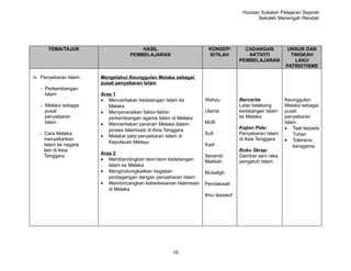Huraian Sukatan Pelajaran Sejarah
                                                                                        Sekolah Menengah Rendah




      TEMA/TAJUK                      HASIL                       KONSEP/         CADANGAN          UNSUR DAN
                                  PEMBELAJARAN                    ISTILAH          AKTIVITI          TINGKAH
                                                                                PEMBELAJARAN           LAKU
                                                                                                   PATRIOTISME

iv. Penyebaran Islam   Mengetahui Keunggulan Melaka sebagai
                       pusat penyebaran Islam
   - Perkembangan
     Islam             Aras 1
                       • Menceritakan kedatangan Islam ke        Wahyu          Bercerita          Keunggulan
   - Melaka sebagai       Melaka                                                Latar belakang     Melaka sebagai
     pusat             • Menyenaraikan faktor-faktor             Ulama          kedatangan Islam   pusat
     penyebaran           perkembangan agama Islam di Melaka                    ke Melaka          penyebaran
     Islam             • Menceritakan peranan Melaka dalam       Mufti                             Islam
                          proses Islamisasi di Asia Tenggara                    Kajian Peta:       • Taat kepada
  - Cara Melaka                                                  Sufi           Penyebaran Islam       Tuhan
                       • Melakar peta penyebaran Islam di
    menyebarkan                                                                 di Asia Tenggara   • Toleransi
                          Kepulauan Melayu
    Islam ke negara                                              Kadi                                  beragama
    lain di Asia                                                                Buku Skrap:
                       Aras 2
    Tenggara                                                     Serambi        Gambar seni reka
                       • Membandingkan teori-teori kedatangan    Makkah         pengaruh Islam
                          Islam ke Melaka
                       • Menghubungkaitkan kegiatan              Mubaligh
                          perdagangan dengan penyebaran Islam
                       • Membincangkan keberkesanan Islamisasi   Pendakwah
                          di Melaka
                                                                 Ilmu tasawuf




                                                    15
 