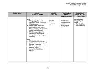 Huraian Sukatan Pelajaran Sejarah
                                                                              Sekolah Menengah Rendah




TEMA/TAJUK              HASIL                         KONSEP/     CADANGAN              UNSUR DAN
                    PEMBELAJARAN                      ISTILAH      AKTIVITI           TINGKAH LAKU
                                                                PEMBELAJARAN           PATRIOTISME

             Aras 2                                                                 Bahasa Melayu
             • Mengkategorikan hasil              Salasilah     Perbahasan:         sebagai lingua
                penulisan zaman Kesultanan                      Melaka sebagai      franca
                Melayu Melaka                     Islamisasi    pusat               • Mendaulatkan
             • Membuktikan berlakunya                           perkembangan            Bahasa Melayu
                penambahan huruf dalam                          intelektual
                tulisan jawi untuk disesuaikan
                dengan bahasa Melayu
             • Membincangkan peranan
                pemerintah dalam usaha
                memperkembangan kegiatan
                intelektual

             Aras 3
             • Membuat justifikasi tentang
                peranan istana sebagai pusat
                kegiatan intelektual
             • Membincangkan usaha-usaha
                kerajaan dalam
                memartabatkan Bahasa
                Melayu




                                             17
 