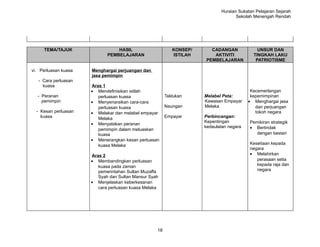 Huraian Sukatan Pelajaran Sejarah
                                                                                   Sekolah Menengah Rendah




     TEMA/TAJUK                  HASIL                     KONSEP/     CADANGAN              UNSUR DAN
                             PEMBELAJARAN                  ISTILAH      AKTIVITI           TINGKAH LAKU
                                                                     PEMBELAJARAN           PATRIOTISME

vi. Perluasan kuasa   Menghargai perjuangan dan
                      jasa pemimpin
   - Cara perluasan
     kuasa            Aras 1
                      • Mendefinisikan istilah                                            Kecemerlangan
  - Peranan              perluasan kuasa                Taklukan     Melabel Peta:        kepemimpinan
    pemimpin          • Menyenaraikan cara-cara                      Kawasan Empayar     • Menghargai jasa
                         perluasan kuasa                Naungan      Melaka                 dan perjuangan
  - Kesan perluasan   • Melakar dan melabel empayar                                         tokoh negara
    kuasa                Melaka                         Empayar      Perbincangan:
                                                                     Kepentingan         Pemikiran strategik
                      • Menyatakan peranan
                                                                     kedaulatan negara   • Bertindak
                         pemimpin dalam meluaskan
                         kuasa                                                             dengan bestari
                      • Menerangkan kesan perluasan
                         kuasa Melaka                                                    Kesetiaan kepada
                                                                                         negara
                      Aras 2                                                             • Melahirkan
                      • Membandingkan perluasan                                             perasaan setia
                         kuasa pada zaman                                                   kepada raja dan
                         pemerintahan Sultan Muzaffa                                        negara
                         Syah dan Sultan Mansur Syah
                      • Menjelaskan keberkesanan
                         cara perluasan kuasa Melaka




                                                   18
 