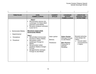 Huraian Sukatan Pelajaran Sejarah
                                                                                          Sekolah Menengah Rendah




       TEMA/TAJUK                   HASIL                       KONSEP/       CADANGAN              UNSUR DAN
                                PEMBELAJARAN                    ISTILAH        AKTIVITI           TINGKAH LAKU
                                                                            PEMBELAJARAN           PATRIOTISME
                              Aras 3
                        •   Membahaskan peranan dan
                            sumbangan Tun Perak dalam
                            perluasan kuasa Melaka
                        •   Mengulas kewajaran perluasan
                            kuasa hari ini

c. Kemerosotan Melaka   Memahami sebab-sebab
                        kemerosotan Melaka
i.    Kepemimpinan
                        Aras 1
                                                             Askar upahan   Kajian Gambar       Bersedia berkorban
ii.   Pentadbiran       • Memerihalkan kemerosotan
                                                                            Serangan Portugis   untuk bangsa dan
                           Kesultanan Melayu Melaka
                                                             Berkubu        ke atas Melaka      negara
iii. Perpaduan          • Menyatakan sebab                                                       • Amanah dalam
                           kedatangan Portugis ke
                                                             Pertahanan     Main Peranan:           mempertahanka
                           Melaka                                                                   n negara
                                                                            Perpecahan di
                        • Menyenaraikan sebab                               kalangan
                           kekalahan Melaka di tangan                       Pembesar
                           Portugis
                        • Menggambarkan serangan
                           Portugis ke atas Melaka




                                                        19
 