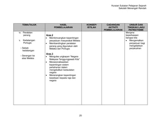 Huraian Sukatan Pelajaran Sejarah
                                                                             Sekolah Menengah Rendah




      TEMA/TAJUK                HASIL                   KONSEP/     CADANGAN           UNSUR DAN
                            PEMBELAJARAN                ISTILAH      AKTIVITI        TINGKAH LAKU
                                                                  PEMBELAJARAN        PATRIOTISME
iv. Peralatan                                                                      Menjana
    perang           Aras 2                                                        keperkasaan
                     • Membincangkan kepentingan                                   bangsa kita
v.     Kedatangan       perpaduan masyarakat Melaka                                • Mengamalkan
       Portugis      • Membandingkan peralatan                                         perpaduan bagi
                        perang yang digunakan oleh                                     mengelakkan
     - Sebab            Melaka dan Portugis                                            perpecahan
       kedatangan
                     Aras 3
     - Serangan ke   • Mengulas ungkapan “Negara
       atas Melaka      Malaysia Tanggungjawab Kita”
                     • Merasionalisasikan
                        kepentingan sistem
                        pertahanan dalam
                        mengekalkan kedaulatan
                        negara
                     • Menerangkan kepentingan
                        kesetiaan kepada raja dan
                        negara




                                                   20
 