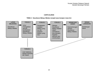 Huraian Sukatan Pelajaran Sejarah
                                                                                       Sekolah Menengah Rendah




                                              CARTA ALIRAN

                      TEMA 2: Kesultanan Melayu Melaka menjadi asas kerajaan masa kini


    LATAR          FOKUS 1              FOKUS 2              FOKUS 3              SEBAB DAN              KESAN
  BELAKANG                                                                          AKIBAT             LANGSUNG
                Johor                Pengasasan           Warisan
Kesultanan      menegakkan           kerajaan             Kesultanan            Kesinambungan         Kedatangan
Melayu Melaka   semula               Melayu yang          Melayu Melaka         warisan               Barat
                kewibawaan           tua dan              dalam                 Kesultanan
                Kesultanan           kerajaan             pentadbiran,          Melayu Melaka
                Melayu Melaka        Melayu yang          perundangan,
                                     baru                 kegiatan
                                                          ekonomi dan
                                                          sosiobudaya




                   FOKUS 4

                Latar belakang
                sejarah Sarawak
                dan Sabah




                                                    22
 