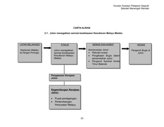 Huraian Sukatan Pelajaran Sejarah
                                                                                    Sekolah Menengah Rendah




                                              CARTA ALIRAN

                     2.1: Johor menegakkan semula kewibawaan Kesultanan Melayu Melaka




LATAR BELAKANG                     FOKUS                     SEBAB DAN AKIBAT                      KESAN

Kejatuhan Melaka              Johor menegakkan           Kemerosotan Johor:                  Pengaruh Bugis di
ke tangan Portugis            semula kewibawaan          • Rebutan kuasa                          Johor
                              Kesultanan Melayu          • Penglibatan Bugis dalam
                              Melaka                       pemerintahan Johor
                                                         • Pengaruh Syarikat Hindia
                                                           Timur Belanda




                          Pengasasan Kerajaan
                          Johor




                          Kegemilangan Kerajaan
                          Johor:

                          •   Pusat perdagangan
                          •   Perkembangan
                              Persuratan Melayu




                                                   23
 