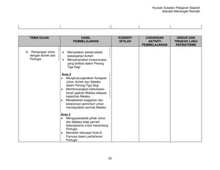 Huraian Sukatan Pelajaran Sejarah
                                                                                     Sekolah Menengah Rendah




  TEMA/TAJUK                        HASIL                       KONSEP/     CADANGAN           UNSUR DAN
                                PEMBELAJARAN                    ISTILAH      AKTIVITI        TINGKAH LAKU
                                                                          PEMBELAJARAN        PATRIOTISME

iii. Persaingan Johor   •   Menyatakan sebab-sebab
     dengan Acheh dan       kebangkitan Acheh
     Portugis           •   Menyenaraikan kuasa-kuasa
                            yang terlibat dalam Perang
                            Tiga Segi

                         Aras 2
                        • Menghubungkaitkan Kerajaan
                            Johor, Acheh dan Melaka
                            dalam Perang Tiga Segi
                        • Membincangkan kedudukan
                            tanah jajahan Melaka selepas
                            kejatuhan Melaka
                        • Menjelaskan kegigihan dan
                            keberanian pemimpin untuk
                            mendapatkan semula Melaka

                        Aras 3
                        • Mengupassebab pihak Johor
                           dan Melaka tidak pernah
                           bekerjasama untuk menentang
                           Portugis
                        • Mentafsir kekuatan Kota A
                           Famosa dalam pertahanan
                           Portugis




                                                           25
 