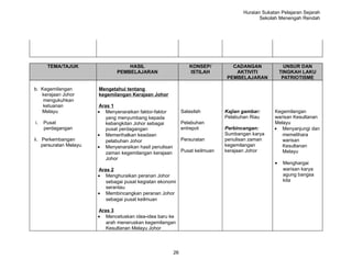 Huraian Sukatan Pelajaran Sejarah
                                                                                              Sekolah Menengah Rendah




      TEMA/TAJUK                    HASIL                         KONSEP/         CADANGAN                UNSUR DAN
                                PEMBELAJARAN                      ISTILAH          AKTIVITI             TINGKAH LAKU
                                                                                PEMBELAJARAN             PATRIOTISME

b. Kegemilangan         Mengetahui tentang
   kerajaan Johor       kegemilangan Kerajaan Johor
    mengukuhkan
    ketuanan             Aras 1
   Melayu               • Menyenaraikan faktor-faktor          Salasilah        Kajian gambar:      Kegemilangan
                            yang menyumbang kepada                              Pelabuhan Riau      warisan Kesultanan
i.   Pusat                  kebangkitan Johor sebagai          Pelabuhan                            Melayu
     perdagangan            pusat perdagangan                  entrepot         Perbincangan:       • Menyanjungi dan
                        • Memerihalkan keadaan                                  Sumbangan karya        memelihara
ii. Perkembangan            pelabuhan Johor                    Persuratan       penulisan zaman        warisan
    persuratan Melayu   • Menyenaraikan hasil penulisan                         kegemilangan           Kesultanan
                            zaman kegemilangan kerajaan        Pusat keilmuan   kerajaan Johor         Melayu
                            Johor
                                                                                                    •    Menghargai
                        Aras 2                                                                           warisan karya
                        • Menghuraikan peranan Johor                                                     agung bangsa
                           sebagai pusat kegiatan ekonomi                                                kita
                           serantau
                        • Membincangkan peranan Johor
                           sebagai pusat keilmuan

                        Aras 3
                        • Mencetuskan idea-idea baru ke
                           arah meneruskan kegemilangan
                           Kesultanan Melayu Johor




                                                          26
 