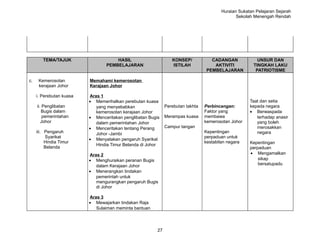Huraian Sukatan Pelajaran Sejarah
                                                                                                Sekolah Menengah Rendah




        TEMA/TAJUK                   HASIL                       KONSEP/            CADANGAN              UNSUR DAN
                                 PEMBELAJARAN                    ISTILAH             AKTIVITI           TINGKAH LAKU
                                                                                  PEMBELAJARAN           PATRIOTISME

c.    Kemerosotan         Memahami kemerosotan
      kerajaan Johor      Kerajaan Johor

     i. Perebutan kuasa   Aras 1
                          • Memerihalkan perebutan kuasa                                              Taat dan setia
     ii. Penglibatan         yang menyebabkan                 Perebutan takhta   Perbincangan:        kepada negara
        Bugis dalam          kemerosotan kerajaan Johor                          Faktor yang          • Berwaspada
         pemerintahan     • Menceritakan penglibatan Bugis    Merampas kuasa     membawa                 terhadap anasir
        Johor                dalam pemerintahan Johor                            kemerosotan Johor       yang boleh
                          • Menceritakan tentang Perang       Campur tangan                              merosakkan
     iii. Pengaruh           Johor -Jambi                                        Kepentingan             negara
          Syarikat                                                               perpaduan untuk
                          • Menyatakan pengaruh Syarikat
          Hindia Timur                                                           kestabilan negara    Kepentingan
                             Hindia Timur Belanda di Johor
          Belanda                                                                                     perpaduan
                          Aras 2                                                                      • Mengamalkan
                          • Menghuraikan peranan Bugis                                                    sikap
                             dalam Kerajaan Johor                                                         bersatupadu
                          • Menerangkan tindakan
                             pemerintah untuk
                             mengurangkan pengaruh Bugis
                             di Johor

                          Aras 3
                          • Mewajarkan tindakan Raja
                             Sulaiman meminta bantuan



                                                         27
 