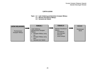 Huraian Sukatan Pelajaran Sejarah
                                                                              Sekolah Menengah Rendah




                                     CARTA ALIRAN


                    Tajuk: 2.2 Latar belakang pembentukan kerajaan Melayu
                           2.3 Warisan Kesultanan Melayu
                           2.4 Sarawak dan Sabah




                           FOKUS I                        FOKUS II                       KESAN
LATAR BELAKANG
                    Latar belakang                     Warisan Kesultanan               Kedatangan
                    pembentukan kerajaan               Melayu:                            Barat
   Pembentukan
                    Melayu:                            - pentadbiran
  Kerajaan Melayu
                    • Kerajaan Melayu yang             - perundangan
                       tua                             - ekonomi
                    • Kerajaan Melayu yang             - sosio budaya
                       baru
                    • Sarawak dan Sabah




                                             29
 