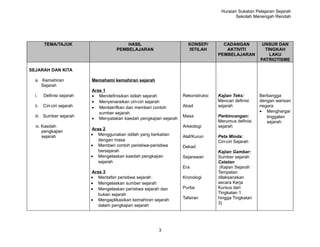 Huraian Sukatan Pelajaran Sejarah
                                                                                            Sekolah Menengah Rendah




        TEMA/TAJUK                         HASIL                       KONSEP/        CADANGAN           UNSUR DAN
                                       PEMBELAJARAN                    ISTILAH         AKTIVITI           TINGKAH
                                                                                    PEMBELAJARAN            LAKU
                                                                                                        PATRIOTISME

SEJARAH DAN KITA

  a. Kemahiran              Memahami kemahiran sejarah
     Sejarah
                            Aras 1
  i.    Definisi sejarah    • Mendefinisikan istilah sejarah         Rekonstruksi   Kajian Teks:        Berbangga
                            • Menyenaraikan ciri-ciri sejarah                       Mencari definisi    dengan warisan
  ii.   Ciri-ciri sejarah   • Mentakrifkan dan memberi contoh        Abad           sejarah             negara
                               sumber sejarah                                                           • Menghargai
  iii. Sumber sejarah                                                Masa           Perbincangan:          tinggalan
                            • Menyatakan kaedah pengkajian sejarah
                                                                                    Merumus definisi       sejarah
  iv. Kaedah                                                         Arkeologi      sejarah
                            Aras 2
      pengkajian
      sejarah               • Menggunakan istilah yang berkaitan     Alaf/Kurun     Peta Minda:
                               dengan masa                                          Ciri-ciri Sejarah
                            • Memberi contoh peristiwa-peristiwa     Dekad
                               bersejarah                                           Kajian Gambar:
                            • Mengelaskan kaedah pengkajian          Sejarawan      Sumber sejarah
                               sejarah                                              Catatan
                                                                     Era             (Kajian Sejarah
                            Aras 3                                                  Tempatan
                            • Mentafsir peristiwa sejarah            Kronologi      dilaksanakan
                            • Mengelaskan sumber sejarah                            secara Kerja
                            • Mengelaskan peristiwa sejarah dan      Purba          Kursus dari
                               bukan sejarah                                        Tingkatan 1
                            • Mengaplikasikan kemahiran sejarah      Tafsiran       hingga Tingkatan
                                                                                    3)
                               dalam pengkajian sejarah




                                                           3
 
