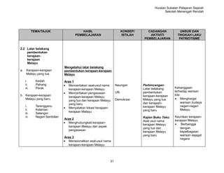 Huraian Sukatan Pelajaran Sejarah
                                                                                                     Sekolah Menengah Rendah




            TEMA/TAJUK                     HASIL                            KONSEP/      CADANGAN              UNSUR DAN
                                       PEMBELAJARAN                         ISTILAH       AKTIVITI           TINGKAH LAKU
                                                                                       PEMBELAJARAN           PATRIOTISME


2.2 Latar belakang
    pembentukan
    kerajaan-
    kerajaan
    Melayu
                                Mengetahui latar belakang
a.    Kerajaan-kerajaan         pembentukan kerajaan-kerajaan
      Melayu yang tua           Melayu

     i.       Kedah             Aras 1
     ii.      Pahang            • Menceritakan asal-usul nama        Naungan          Perbincangan:
     iii.     Perak                                                                   Latar belakang       Kebanggaan
                                   kerajaan-kerajaan Melayu
                                                                     Ufti             pembentukan          terhadap warisan
                                • Menceritakan pengasasan
b. Kerajaan-kerajaan                                                                  kerajaan-kerajaan    kita
                                   kerajaan-kerajaan Melayu
   Melayu yang baru                                                  Demokrasi        Melayu yang tua      • Menghargai
                                   yang tua dan kerajaan Melayu
                                                                                      dan kerajaan-             warisan budaya
                                   yang baru
     i.       Terengganu                                                              kerajaan Melayu           negeri-negeri
                                • Menyatakan lokasi kerajaan-
     ii.      Kelantan                                                                yang baru                 Melayu
                                   kerajaan Melayu
     iii.     Selangor
     iv.      Negeri Sembilan                                                         Kajian Buku Teks:    Keunikan kerajaan-
                                Aras 2
                                                                                      Asal usul nama       kerajaan Melayu
                                • Menghubungkait kerajaan-                                                 • Berbangga
                                                                                      kerajaan Melayu
                                   kerajaan Melayu dari aspek
                                                                                      yang tua dan            dengan
                                   pengasasan                                                                 kepelbagaian
                                                                                      kerajaan Melayu
                                                                                      yang baru               warisan sejagat
                                Aras 3                                                                        negara
                                • Merasionalkan asal-usul nama
                                   kerajaan-kerajaan Melayu




                                                                31
 