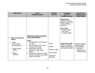 Huraian Sukatan Pelajaran Sejarah
                                                                                           Sekolah Menengah Rendah




      TEMA/TAJUK                    HASIL                      KONSEP/          CADANGAN               UNSUR DAN
                                PEMBELAJARAN                   ISTILAH           AKTIVITI            TINGKAH LAKU
                                                                              PEMBELAJARAN            PATRIOTISME

                                                                             Melabel Peta:
                                                                             Kerajaan-kerajaan
                                                                             Melayu yang tua dan
                                                                             kerajaan Melayu
                                                                             yang baru

                                                                             Buku Skrap
                                                                             - Bendera negeri
                                                                             - Jata negeri
                                                                             - Lambang negeri

                         Memahami sistem pentadbiran
2.3 Warisan Kesultanan   negeri-negeri Melayu
   Melayu
                         Aras 1
 a. Sistem               • Mendefinisikan konsep daulat
    pemerintahan            dan tulah                       Daulat           Pengurusan grafik:     Kepatuhan kepada
    dan pentadbiran      • Menyenaraikan ciri-ciri yang                      Sistem pentadbiran     undang-undang
                            mengukuhkan daulat              Jajahan          Negeri-negeri Melayu   dan pentadbiran
    i. Negeri-negeri     • Menamakan alat-alat                               dan Negeri Sembilan    • Mematuhi
       Melayu               kebesaran negeri-negeri         Golongan magis                             peraturan dan
                            Melayu                                                                     undang-undang
    ii. Negeri                                              Kuasa mutlak
                         • Mengumpul maklumat tentang
        Sembilan            peranan pembesar di peringkat
                                                            Susun lapis
                            jajahan dan daerah
                                                            pembesar




                                                       32
 