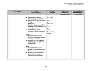 Huraian Sukatan Pelajaran Sejarah
                                                                             Sekolah Menengah Rendah




TEMA/TAJUK               HASIL                         KONSEP/      CADANGAN           UNSUR DAN
                     PEMBELAJARAN                      ISTILAH       AKTIVITI        TINGKAH LAKU
                                                                  PEMBELAJARAN        PATRIOTISME

             •   Menceritakan peranan              Unit politik
                 pemimpin agama dan magis
             •   Menerangkan peranan Ketua         Luak
                 Penggawa dan Ketua
                 Kampung                           Suku/waris
             •   Membina struktur pentadbiran
                 Kerajaan-Kerajaan Melayu dan      Buapak
                 Negeri Sembilan
                                                   Perut
             •   Memerihalkan sistem
                 pentadbiran Negeri Sembilan
                                                   Pembahagian
                                                   pusaka
             Aras 2
             • Membandingkan sistem
                pentadbiran Kerajaan Melaka
                dan Negeri Sembilan
             • Menghubungkaitkan konsep
                daulat dengan pengukuhan
                kuasa sultan

             Aras 3
             • Membuktikan kewujudan
                amalan demokrasi dalam Adat
                Perpatih
             • Menghubungkaitkan sistem
                pemerintahan dengan
                keamanan dan kemajuan
                negara




                                              33
 