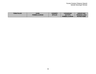 Huraian Sukatan Pelajaran Sejarah
                                                      Sekolah Menengah Rendah




TEMA/TAJUK       HASIL           KONSEP/     CADANGAN           UNSUR DAN
             PEMBELAJARAN        ISTILAH      AKTIVITI        TINGKAH LAKU
                                           PEMBELAJARAN        PATRIOTISME




                            34
 