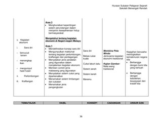 Huraian Sukatan Pelajaran Sejarah
                                                                                                   Sekolah Menengah Rendah




                          Aras 3
                         • Menghuraikan kepentingan
                             sistem perundangan dalam
                             menjamin kesejahteraan hidup
                             bermasyarakat

                         Mengetahui tentang kegiatan
c. Kegiatan              ekonomi di Negeri-negeri Melayu
  ekonomi
                         Aras 1
i.        Sara diri      • Mendefinisikan konsep sara diri
                         • Mengumpulkan maklumat                 Sara diri          Membina Peta           Kegigihan berusaha
-      bercucuk                                                                     Minda:
       tanam                tentang kegiatan perlombongan,                                                 meningkatkan
                            kraftangan dan perdagangan           Bebas cukai        Jenis-jenis kegiatan   kemakmuran negara
                                                                 kuala              ekonomi tradisional
-      menangkap         • Menyatakan jenis peralatan                                                      kita
       ikan                 yang digunakan dalam                                                           • Berbangga
                                                                 Cukai labuh batu   Kajian Gambar:
                            menjalankan kegiatan ekonomi                                                       dengan bumi kita
                                                                                    Mata wang
-      mengumpul         • Memberi contoh jenis                  Sistem serah       tradisional
                                                                                                               yang bertuah
       hasil hutan          matawang yang digunakan
                         • Menyatakan sistem cukai yang          Sistem kerah                              •   Berbangga
ii.       Perlombongan      diperkenalkan                                                                      dengan
                         • Menamakan sistem timbangan            Meramu                                        kebolehan,
iii.    Kraftangan          dan sukatan                                                                        keupayaan dan
                         • Menamakan jenis                                                                     kreatif kita
                            pengangkutan




        TEMA/TAJUK                    HASIL                          KONSEP/           CADANGAN                UNSUR DAN




                                                            36
 