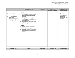 Huraian Sukatan Pelajaran Sejarah
                                                                                        Sekolah Menengah Rendah




                                      PEMBELAJARAN                 ISTILAH      AKTIVITI          TINGKAH LAKU
                                                                             PEMBELAJARAN          PATRIOTISME

                              Aras2
iii.      Percukaian          • Menerangkan peranan sungai                                    •    Berusaha
                                 sebagai nadi perkembangan                                         meningkatkan
iv.        Perdagangan           ekonomi                                                           kebolehan,
       (mata wang,            • Mengelaskan tentang jenis                                          keupayaan dan
       timbangan dan sukat,      matawang yang digunakan di                                        kreativiti
       pengangkutan)             Tanah Melayu
                              • Menerangkan kegunaan hasil
                                 perlombongan

                              Aras 3
                              • Menilai peranan matawang
                                 dalam perkembangan ekonomi
                              • Membuat inferens kraftangan
                                 sebagai warisan kebudayaan
                                 bangsa




         TEMA/TAJUK                        HASIL                   KONSEP/     CADANGAN            UNSUR DAN




                                                              37
 