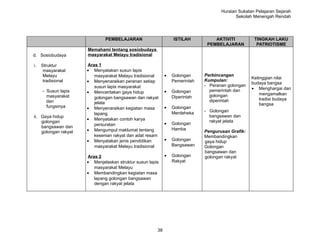 Huraian Sukatan Pelajaran Sejarah
                                                                                           Sekolah Menengah Rendah




                              PEMBELAJARAN                      ISTILAH          AKTIVITI          TINGKAH LAKU
                                                                              PEMBELAJARAN          PATRIOTISME
                      Memahami tentang sosiobudaya
d. Sosiobudaya        masyarakat Melayu tradisional

i.   Struktur         Aras 1
     masyarakat       • Menyatakan susun lapis
     Melayu              masyarakat Melayu tradisional      •   Golongan     Perbincangan
                                                                                                  Ketinggian nilai
     tradisional      • Menyenaraikan peranan setiap            Pemerintah   Kumpulan:
                                                                                                  budaya bangsa
                         susun lapis masyarakat                              - Peranan golongan
                                                                               pemerintah dan     • Menghargai dan
     - Susun lapis    • Menceritakan gaya hidup             •   Golongan
                                                                               golongan               mengamalkan
       masyarakat        golongan bangsawan dan rakyat          Diperintah
       dan                                                                     diperintah             tradisi budaya
                         jelata                                                                       bangsa
       fungsinya      • Menyenaraikan kegiatan masa         •   Golongan
                                                                Merdeheka    - Golongan
                         lapang
ii. Gaya hidup                                                                 bangsawan dan
                      • Menyatakan contoh karya                                rakyat jelata
    golongan                                                •   Golongan
                         persuratan
    bangsawan dan
                      • Mengumpul maklumat tentang              Hamba
    golongan rakyat                                                          Pengurusan Grafik:
                         kesenian rakyat dan adat resam                      Membandingkan
                      • Menyatakan jenis pendidikan         •   Golongan     gaya hidup
                         masyarakat Melayu tradisional          Bangsawan    Golongan
                                                                             bangsawan dan
                      Aras 2                                •   Golongan     golongan rakyat
                      • Menjelaskan struktur susun lapis        Rakyat
                         masyarakat Melayu
                      • Membandingkan kegiatan masa
                         lapang golongan bangsawan
                         dengan rakyat jelata




                                                       38
 