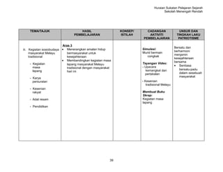 Huraian Sukatan Pelajaran Sejarah
                                                                                       Sekolah Menengah Rendah




    TEMA/TAJUK                       HASIL                    KONSEP/      CADANGAN                UNSUR DAN
                                 PEMBELAJARAN                 ISTILAH       AKTIVITI             TINGKAH LAKU
                                                                         PEMBELAJARAN             PATRIOTISME

                          Aras 3
                                                                                                Bersatu dan
iii. Kegiatan sosiobudaya • Menerangkan amalan hidup                    Simulasi:
                                                                                                berharmoni
     masyarakat Melayu       bermasyarakat untuk                        Murid bermain
                                                                                                menjamin
     tradisional             kesejahteraan                                 congkak
                                                                                                kesejahteraan
                          • Membandingkan kegiatan masa                                         bersama
       - Kegiatan            lapang masyarakat Melayu                   Tayangan Video:
                                                                        - Upacara               • Sentiasa
         masa                tradisional dengan masyarakat
                                                                           kemangkat dan           bersatu-padu
         lapang              hari ini
                                                                          pertabalan               dalam sesebuah
                                                                                                   masyarakat
    - Karya
      persuratan                                                        - Kesenian
                                                                           tradisional Melayu
    - Kesenian
      rakyat                                                            Membuat Buku
                                                                        Skrap:
    - Adat resam                                                        Kegiatan masa
                                                                        lapang
    - Pendidikan




                                                         39
 