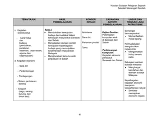 Huraian Sukatan Pelajaran Sejarah
                                                                                                  Sekolah Menengah Rendah




         TEMA/TAJUK                      HASIL                       KONSEP/          CADANGAN              UNSUR DAN
                                     PEMBELAJARAN                    ISTILAH           AKTIVITI           TINGKAH LAKU
                                                                                    PEMBELAJARAN           PATRIOTISME

c. Kegiatan                   Aras 3                                                                    Semangat
   sosiobudaya                • Membuktikan kewujudan            Animisme           Kajian Gambar:      bermasyarakat
                                 budaya bermuafakat dalam                           Petempatan
                                                                                                        • Memanfaatkan
 -     Cara hidup                kehidupan masyarakat Sarawak    Sara diri          kumpulan etnik
                                                                                                           masa lapang
      dan                        dan Sabah                                          di Sarawak dan
      budaya                  • Menjelaskan dengan contoh        Pertanian pindah   Sabah
                                                                                                        Permuafakatan
      (pendidikan,               kewujudan kepelbagaian                                                 mengukuhkan
      peraturan,                 budaya yang menunjukkan         Tamu
                                                                                                        negara kita
      kesenian, adat resam,      keistimewaan masyarakat                            Perbincangan
                                                                                    Kumpulan:           • Mengamalkan
      agama dan                  Malaysia
                                                                                    Kegiatan ekonomi       hidup bersatu
      kepercayaan)            • Menghuraikan tamu ke arah
                                                                                    penduduk               padu
                                 perpaduan di Sabah
d. Kegiatan ekonomi                                                                 Sarawak dan Sabah
                                                                                                        Kekayaan warisan
                                                                                                        budaya Malaysia
     - Sara diri
                                                                                                        • Menghargai
     - Perlombongan                                                                                        keindahan dan
                                                                                                           warisan budaya
  - Perdagangan                                                                                            Malaysia

  - Sistem pertukaran                                                                                   Kepelbagaian
    barang                                                                                              kegiatan ekonomi
                                                                                                        menjamin
 - Eksport                                                                                              kesejahteraan rakyat
   (sagu, sarang                                                                                        • Sentiasa
   burung, dan                                                                                              memajukan
   timun laut)                                                                                              ekonomi negara




                                                            41
 