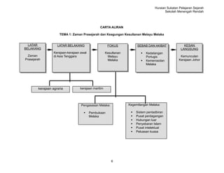 Huraian Sukatan Pelajaran Sejarah
                                                                                           Sekolah Menengah Rendah




                                                 CARTA ALIRAN

                     TEMA 1: Zaman Prasejarah dan Keagungan Kesultanan Melayu Melaka


  LATAR             LATAR BELAKANG                     FOKUS            SEBAB DAN AKIBAT               KESAN
BELAKANG                                                                                             LANGSUNG
                  Kerajaan-kerajaan awal              Kesultanan              Kedatangan
  Zaman           di Asia Tenggara                     Melayu                  Portugis              Kemunculan
Prasejarah                                             Melaka                 Kemerosotan          Kerajaan Johor
                                                                               Melaka




        kerajaan agraria           kerajaan maritim




                                    Pengasasan Melaka:             Kegemilangan Melaka:

                                          Pembukaan                   Sistem pentadbiran
                                           Melaka                      Pusat perdagangan
                                                                       Hubungan luar
                                                                       Penyebaran Islam
                                                                       Pusat intelektual
                                                                       Peluasan kuasa




                                                         6
 