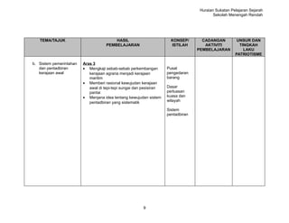 Huraian Sukatan Pelajaran Sejarah
                                                                                           Sekolah Menengah Rendah




   TEMA/TAJUK                            HASIL                         KONSEP/       CADANGAN          UNSUR DAN
                                     PEMBELAJARAN                      ISTILAH        AKTIVITI          TINGKAH
                                                                                   PEMBELAJARAN           LAKU
                                                                                                      PATRIOTISME

b. Sistem pemerintahan   Aras 3
   dan pentadbiran       • Mengkaji sebab-sebab perkembangan         Pusat
   kerajaan awal            kerajaan agraria menjadi kerajaan        pengedaran
                            maritim                                  barang
                         • Memberi rasional kewujudan kerajaan
                            awal di tepi-tepi sungai dan pesisiran   Dasar
                            pantai                                   perluasan
                         • Menjana idea tentang kewujudan sistem     kuasa dan
                            pentadbiran yang sistematik              wilayah

                                                                     Sistem
                                                                     pentadbiran




                                                        9
 