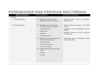 PERKAKASAN DAN PERISIAN MULTIMEDIA
7
BBiiddaanngg PPeemmbbeellaajjaarraann Hasil Pembelajaran Pengalaman Pembelajaran
2. Perisian
2.1 Sistem pengoperasian 2.1.1 Mengenal pasti platform sistem
pengoperasian dan perisian aplikasi.
Menjalankan aktiviti ‘hands-on’ menggunakan
pelbagai perisian.
2.2 Perisian pengarangan 2.2.1 Menyatakan perisian pengarangan
berdasarkan metafora yang relevan:
• persembahan slaid
• berasas ikon
• kad/buku
• berasas masa/frame.
Meneroka perisian pengarangan yang berbeza
metafora.
Menggunakan perisian pengarangan yang telah
diterokai.
Mengkritik antaramuka perisian pengarangan
yang digunakan.
2.2.2 Memahami fungsi asas pengaturcaraan
dalam perisian pengarangan:
• simple branching
• sonditional branching
• structured language.
Menggunakan fungsi asas pengaturcaraan dalam
perisian pengarangan.
2.2.3 Menggunakan perisian aplikasi grafik
vektor:
• ilustrasi
• animasi.
 