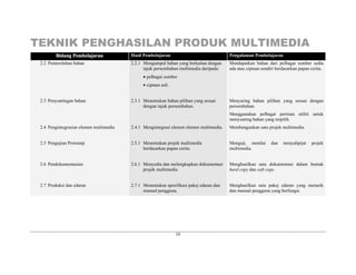 TEKNIK PENGHASILAN PRODUK MULTIMEDIA
10
BBiiddaanngg PPeemmbbeellaajjaarraann Hasil Pembelajaran Pengalaman Pembelajaran
2.2 Pemerolehan bahan 2.2.1 Mengumpul bahan yang berkaitan dengan
tajuk persembahan multimedia daripada:
• pelbagai sumber
• ciptaan asli.
Mendapatkan bahan dari pelbagai sumber sedia
ada atau ciptaan sendiri berdasarkan papan cerita.
2.3 Penyuntingan bahan 2.3.1 Menentukan bahan pilihan yang sesuai
dengan tajuk persembahan.
Menyaring bahan pilihan yang sesuai dengan
persembahan.
Menggunakan pelbagai perisian utiliti untuk
menyunting bahan yang terpilih.
2.4 Pengintegrasian elemen multimedia 2.4.1 Mengintegrasi elemen elemen multimedia. Membangunkan satu projek multimedia.
2.5 Pengujian Prototaip 2.5.1 Menentukan projek multimedia
berdasarkan papan cerita.
Menguji, menilai dan menyahpijat projek
multimedia.
2.6 Pendokumentasian 2.6.1 Menyedia dan melengkapkan dokumentasi
projek multimedia.
Menghasilkan satu dokumentasi dalam bentuk
hard copy dan soft copy.
2.7 Produksi dan edaran 2.7.1 Menentukan spesifikasi pakej edaran dan
manual pengguna.
Menghasilkan satu pakej edaran yang menarik
dan manual pengguna yang berfungsi.
 