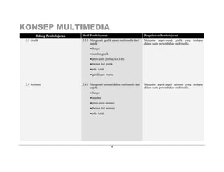 KONSEP MULTIMEDIA
4
BBiiddaanngg PPeemmbbeellaajjaarraann Hasil Pembelajaran Pengalaman Pembelajaran
2.3 Grafik 2.3.1 Mengenali grafik dalam multimedia dari
aspek:
• fungsi
• sumber grafik
• jenis-jenis grafik(2-D,3-D)
• format fail grafik
• reka letak
• gandingan warna.
Mengulas aspek-aspek grafik yang terdapat
dalam suatu persembahan multimedia.
2.4 Animasi 2.4.1 Mengenali animasi dalam multimedia dari
aspek:
• fungsi
• sumber
• jenis-jenis animasi
• format fail animasi
• reka letak.
Mengulas aspek-aspek animasi yang terdapat
dalam suatu persembahan multimedia.
 