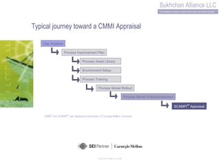 s u k h c h a n .c o m Typical journey toward a CMMI Appraisal Gap Analysis Process Improvement Plan Process Asset Library Environment Setup  Process Training Process Model Rollout Process Model Institutionalization SCAMPI SM  Appraisal CMMI ®  and SCAMPI SM  are registered trademarks of Carnegie-Mellon University 