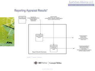 s u k h c h a n .c o m Reporting Appraisal Results* * SCAMPI  SM  version 1.2 Method 