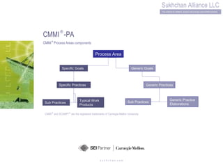 s u k h c h a n .c o m CMMI  ®  -PA CMMI  ®  Process Areas components Process Area Specific Goals Generic Goals Specific Practices Sub Practices Typical Work  Products Generic Practices Sub Practices Generic Practice  Elaborations CMM   I ®  and SCAMPI SM  are the registered trademarks of Carnegie-Mellon University 