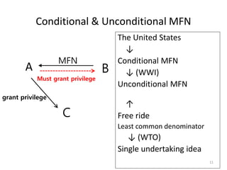 Conditional & Unconditional MFN
11
A
The United States
↓
Conditional MFN
↓ (WWI)
Unconditional MFN
↑
Free ride
Least common denominator
↓ (WTO)
Single undertaking idea
C
B
Must grant privilege
grant privilege
MFN
 