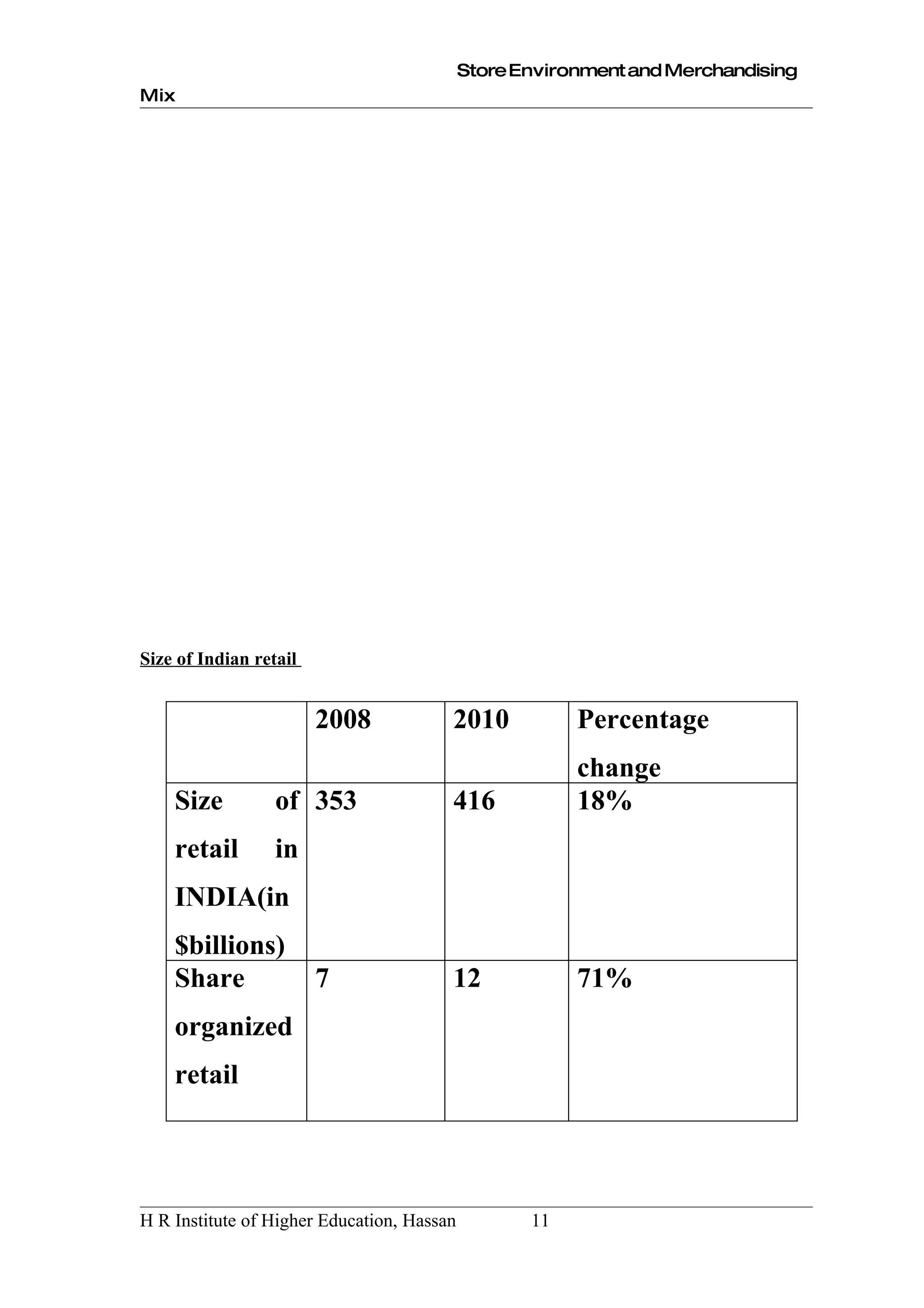 Store Environment and Merchandising
Mix




Size of Indian retail


                        2008            2010            Percentage
                                                        change
    Size          of 353                416             18%
    retail        in
    INDIA(in
    $billions)
    Share               7               12              71%
    organized
    retail




H R Institute of Higher Education, Hassan          11
 