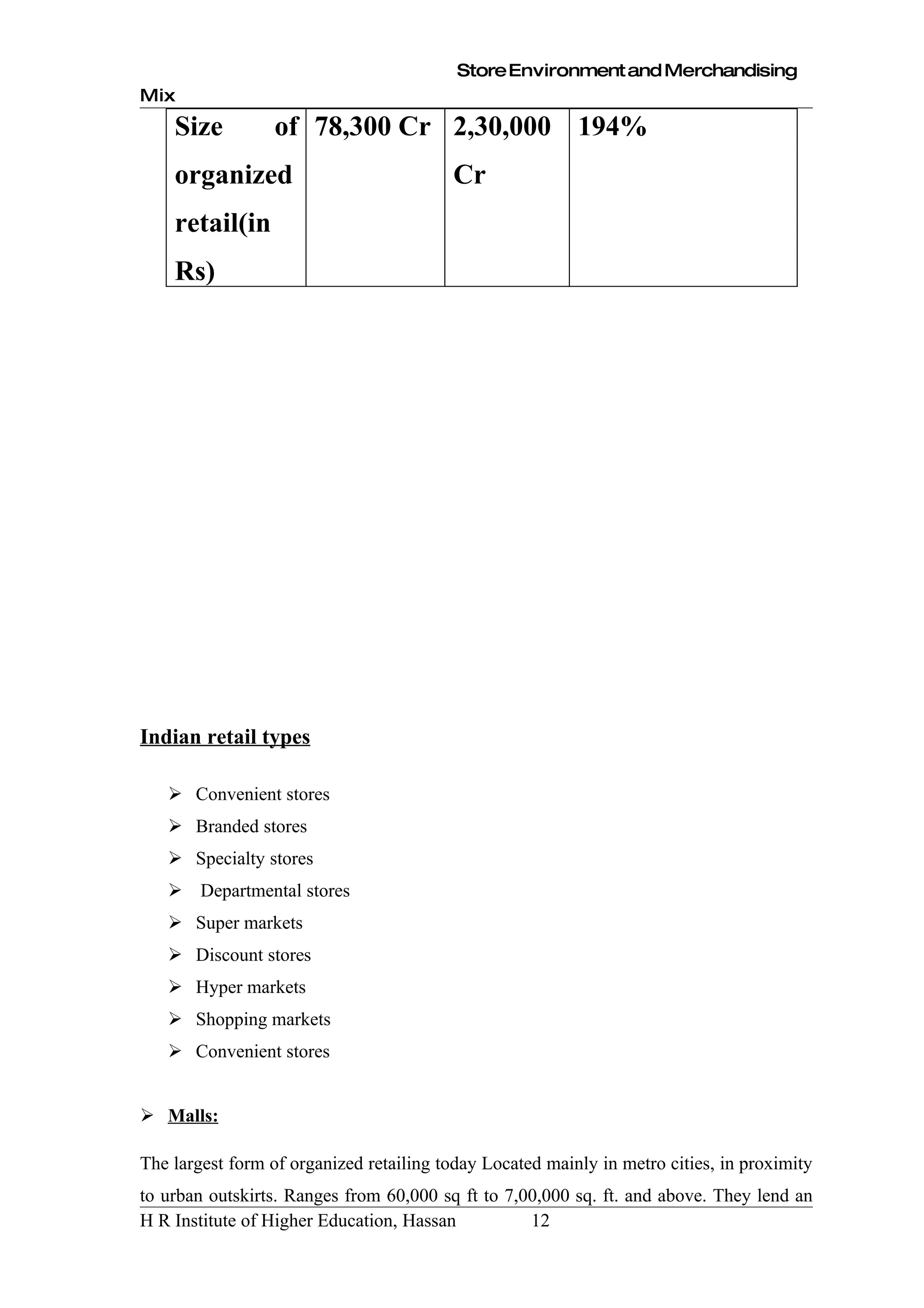 Store Environment and Merchandising
Mix
    Size          of 78,300 Cr 2,30,000 194%
    organized                            Cr
    retail(in
    Rs)




Indian retail types

    Convenient stores
    Branded stores
    Specialty stores
    Departmental stores
    Super markets
    Discount stores
    Hyper markets
    Shopping markets
    Convenient stores


 Malls:

The largest form of organized retailing today Located mainly in metro cities, in proximity
to urban outskirts. Ranges from 60,000 sq ft to 7,00,000 sq. ft. and above. They lend an
H R Institute of Higher Education, Hassan          12
 