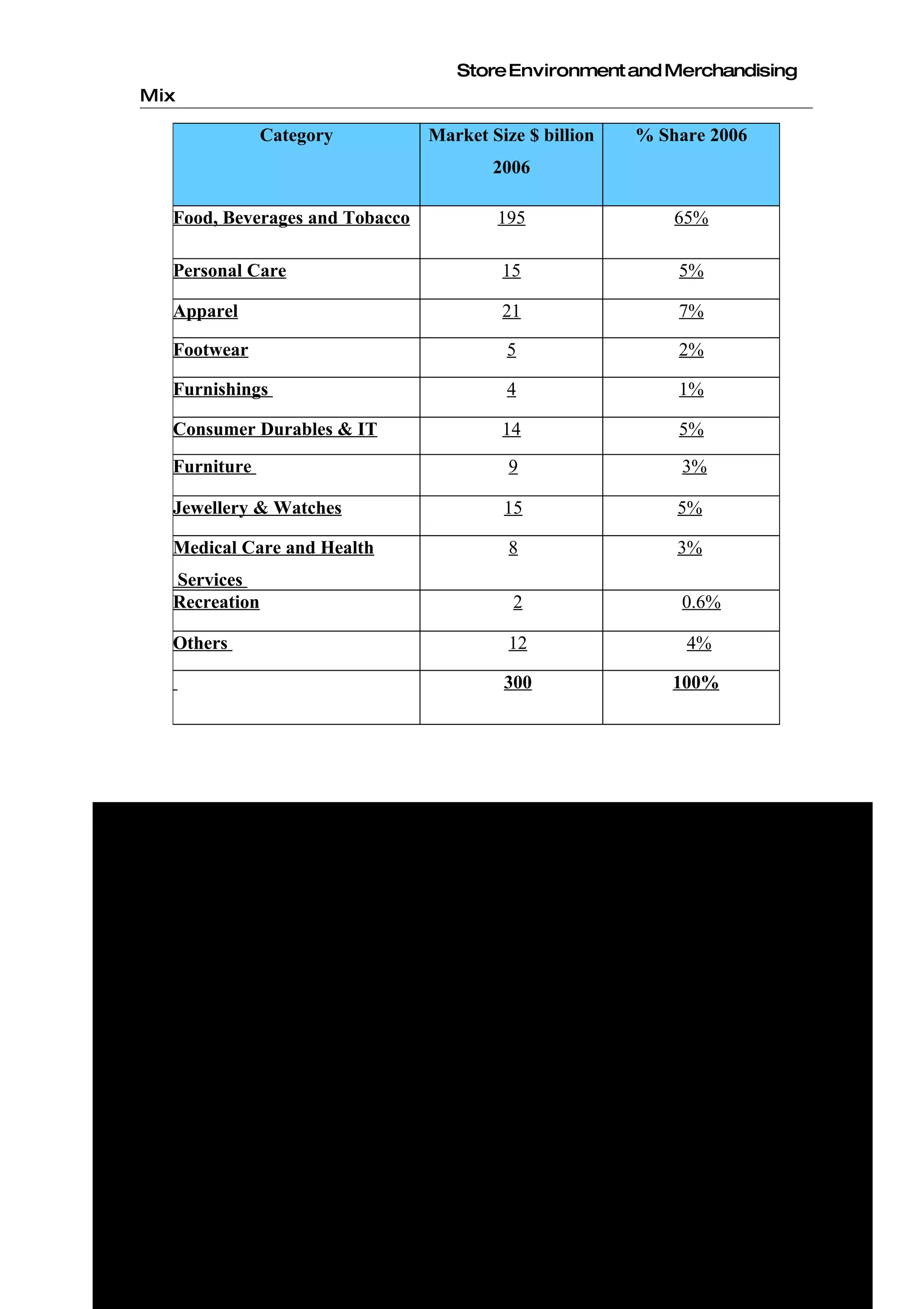 Store Environment and Merchandising
   Mix

                    Category           Market Size $ billion        % Share 2006
                                               2006

       Food, Beverages and Tobacco              195                      65%

       Personal Care                             15                        5%

       Apparel                                   21                        7%

       Footwear                                  5                         2%

       Furnishings                               4                         1%

       Consumer Durables & IT                    14                        5%

       Furniture                                  9                        3%

       Jewellery & Watches                       15                       5%

       Medical Care and Health                    8                       3%
       Services
       Recreation                                 2                        0.6%

       Others                                     12                       4%

                                                 300                     100%




100%
                                                                                         3%
                                                                     20%          20%
                                                             30%
80%                                            36%
                                      40%
                               55%


60%                 81%
         85%



40%
   RETAIL MARKET COMPARISION


20%



 0% R Institute of Higher Education, Hassan
  H                                                     18
        US       Taiwan Malaysia Thailand      Brazil    Indonesia Poland       China   India

                          Modern Channel                      Traditional Channel
 