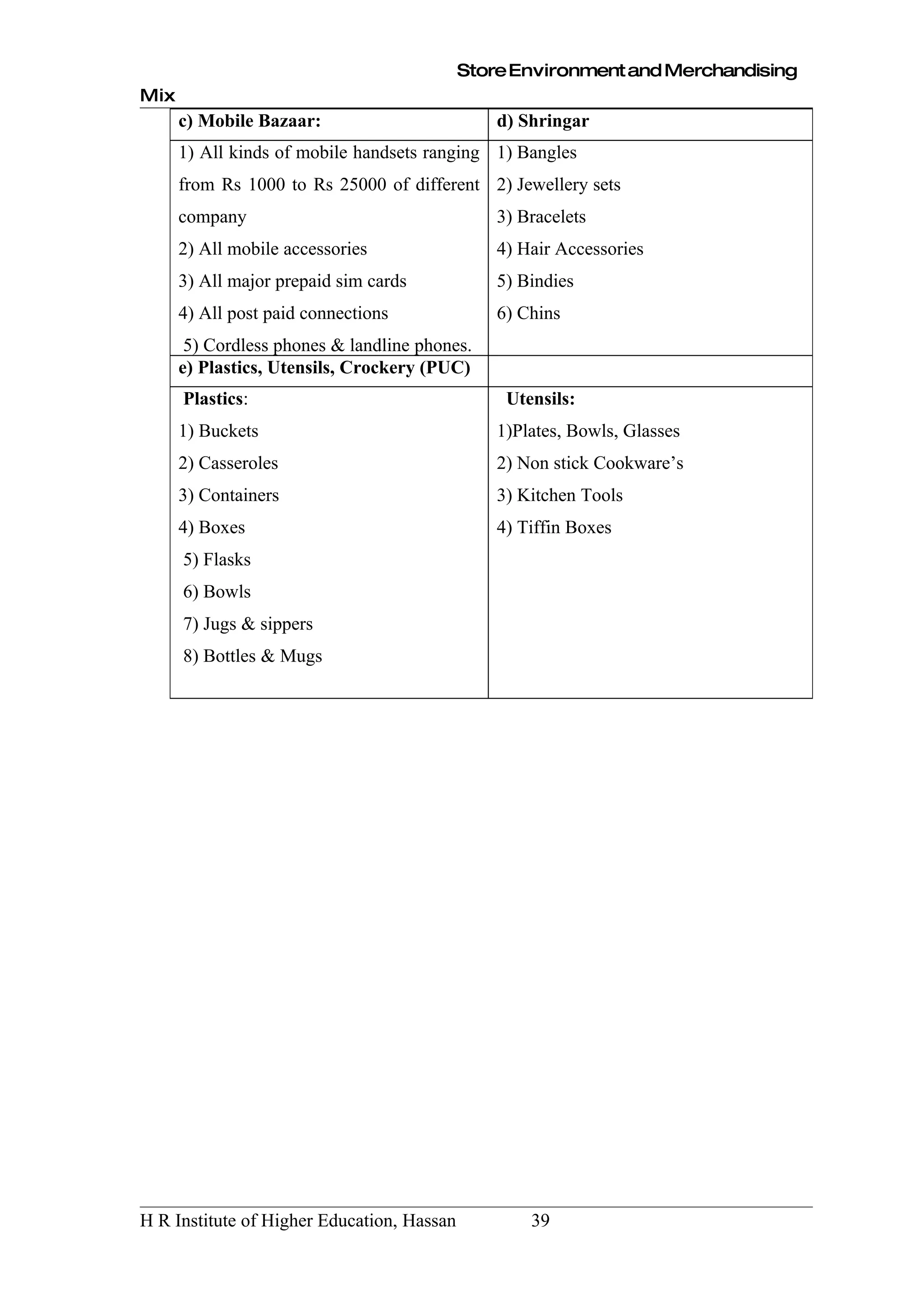 Store Environment and Merchandising
Mix
      c) Mobile Bazaar:                         d) Shringar
      1) All kinds of mobile handsets ranging 1) Bangles
      from Rs 1000 to Rs 25000 of different 2) Jewellery sets
      company                                   3) Bracelets
      2) All mobile accessories                 4) Hair Accessories
      3) All major prepaid sim cards            5) Bindies
      4) All post paid connections              6) Chins
       5) Cordless phones & landline phones.
      e) Plastics, Utensils, Crockery (PUC)
      Plastics:                                  Utensils:
      1) Buckets                                1)Plates, Bowls, Glasses
      2) Casseroles                             2) Non stick Cookware’s
      3) Containers                             3) Kitchen Tools
      4) Boxes                                  4) Tiffin Boxes
      5) Flasks
      6) Bowls
      7) Jugs & sippers
      8) Bottles & Mugs




H R Institute of Higher Education, Hassan           39
 