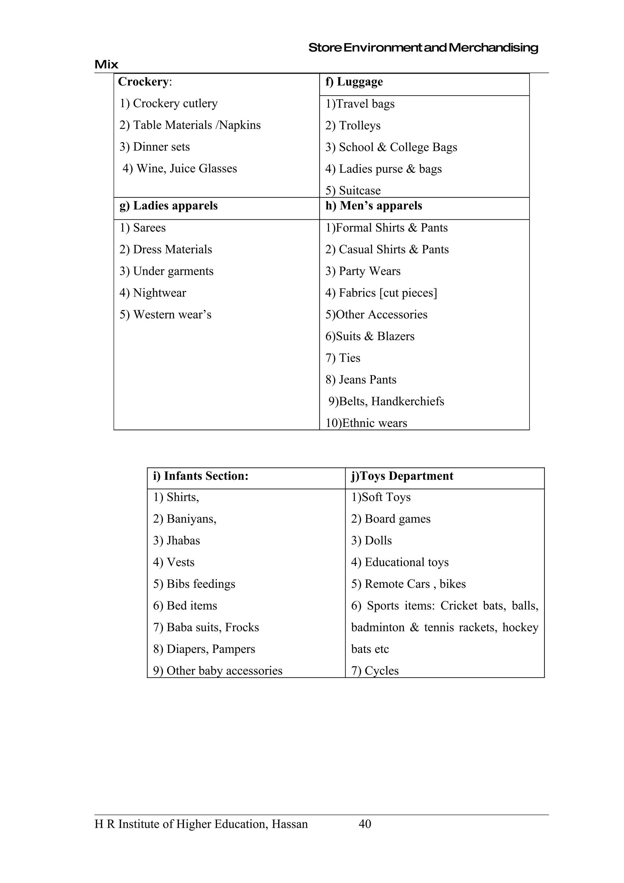 Store Environment and Merchandising
Mix
    Crockery:                                 f) Luggage
      1) Crockery cutlery                     1)Travel bags
      2) Table Materials /Napkins             2) Trolleys
      3) Dinner sets                          3) School & College Bags
      4) Wine, Juice Glasses                  4) Ladies purse & bags
                                              5) Suitcase
      g) Ladies apparels                      h) Men’s apparels
      1) Sarees                               1)Formal Shirts & Pants
      2) Dress Materials                      2) Casual Shirts & Pants
      3) Under garments                       3) Party Wears
      4) Nightwear                            4) Fabrics [cut pieces]
      5) Western wear’s                       5)Other Accessories
                                              6)Suits & Blazers
                                              7) Ties
                                              8) Jeans Pants
                                               9)Belts, Handkerchiefs
                                              10)Ethnic wears



            i) Infants Section:                    j)Toys Department
            1) Shirts,                             1)Soft Toys
            2) Baniyans,                           2) Board games
            3) Jhabas                              3) Dolls
            4) Vests                               4) Educational toys
            5) Bibs feedings                       5) Remote Cars , bikes
            6) Bed items                           6) Sports items: Cricket bats, balls,
            7) Baba suits, Frocks                  badminton & tennis rackets, hockey
            8) Diapers, Pampers                    bats etc
            9) Other baby accessories              7) Cycles




H R Institute of Higher Education, Hassan           40
 