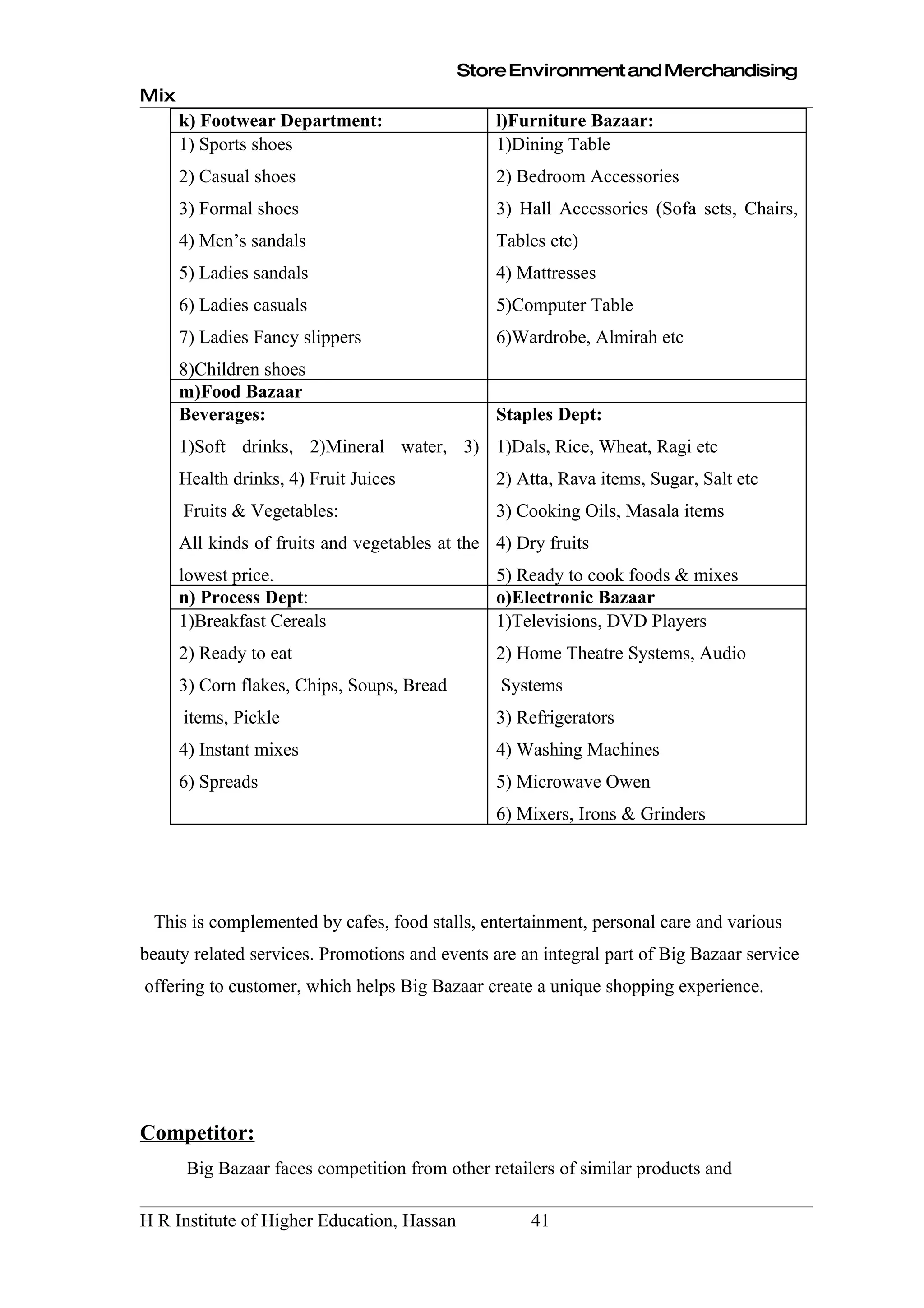 Store Environment and Merchandising
Mix
      k) Footwear Department:                   l)Furniture Bazaar:
      1) Sports shoes                           1)Dining Table
      2) Casual shoes                           2) Bedroom Accessories
      3) Formal shoes                           3) Hall Accessories (Sofa sets, Chairs,
      4) Men’s sandals                          Tables etc)
      5) Ladies sandals                         4) Mattresses
      6) Ladies casuals                         5)Computer Table
      7) Ladies Fancy slippers                  6)Wardrobe, Almirah etc
      8)Children shoes
      m)Food Bazaar
      Beverages:                                Staples Dept:
      1)Soft drinks, 2)Mineral water, 3) 1)Dals, Rice, Wheat, Ragi etc
      Health drinks, 4) Fruit Juices            2) Atta, Rava items, Sugar, Salt etc
      Fruits & Vegetables:                      3) Cooking Oils, Masala items
      All kinds of fruits and vegetables at the 4) Dry fruits
      lowest price.                             5) Ready to cook foods & mixes
      n) Process Dept:                          o)Electronic Bazaar
      1)Breakfast Cereals                       1)Televisions, DVD Players
      2) Ready to eat                           2) Home Theatre Systems, Audio
      3) Corn flakes, Chips, Soups, Bread        Systems
      items, Pickle                             3) Refrigerators
      4) Instant mixes                          4) Washing Machines
      6) Spreads                                5) Microwave Owen
                                                6) Mixers, Irons & Grinders




 This is complemented by cafes, food stalls, entertainment, personal care and various
beauty related services. Promotions and events are an integral part of Big Bazaar service
offering to customer, which helps Big Bazaar create a unique shopping experience.




Competitor:
       Big Bazaar faces competition from other retailers of similar products and

H R Institute of Higher Education, Hassan            41
 