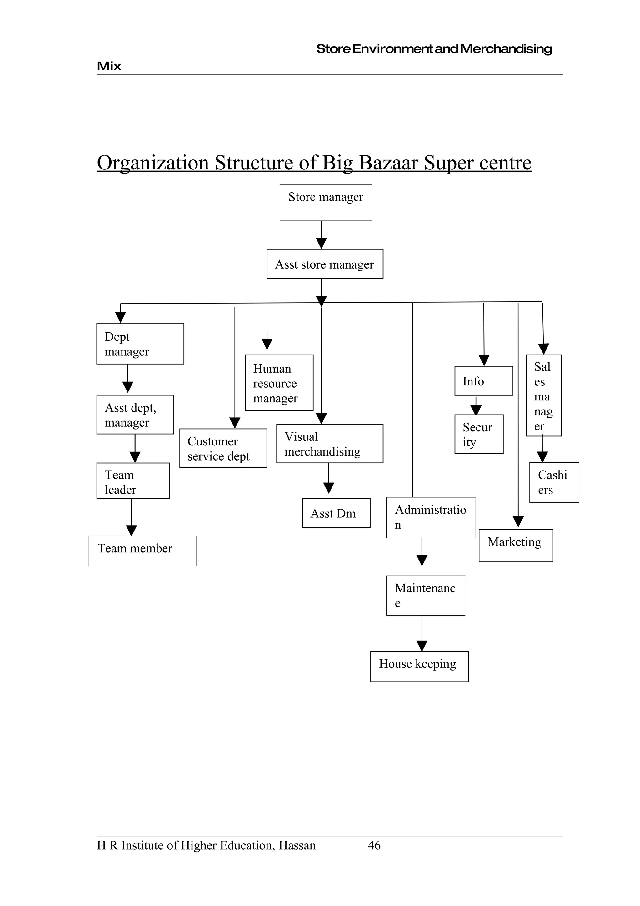 Store Environment and Merchandising
Mix




Organization Structure of Big Bazaar Super centre
                                     Store manager




                                  Asst store manager




 Dept
 manager
                               Human                                                 Sal
                               resource                                Info          es
                               manager                                               ma
 Asst dept,                                                                          nag
 manager                                                               Secur         er
                Customer            Visual                             ity
                service dept        merchandising
 Team                                                                                 Cashi
 leader                                                                               ers
                                          Asst Dm         Administratio
                                                          n
                                                                              Marketing
Team member


                                                          Maintenanc
                                                          e



                                                       House keeping




H R Institute of Higher Education, Hassan            46
 