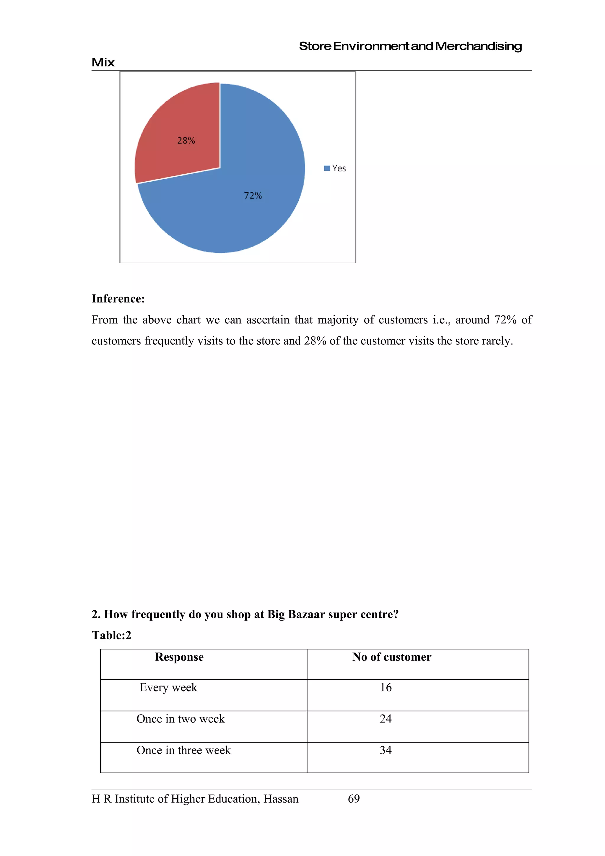 Store Environment and Merchandising
Mix




Inference:
From the above chart we can ascertain that majority of customers i.e., around 72% of
customers frequently visits to the store and 28% of the customer visits the store rarely.




2. How frequently do you shop at Big Bazaar super centre?
Table:2
             Response                                  No of customer

          Every week                                        16

          Once in two week                                  24

          Once in three week                                34


H R Institute of Higher Education, Hassan             69
 