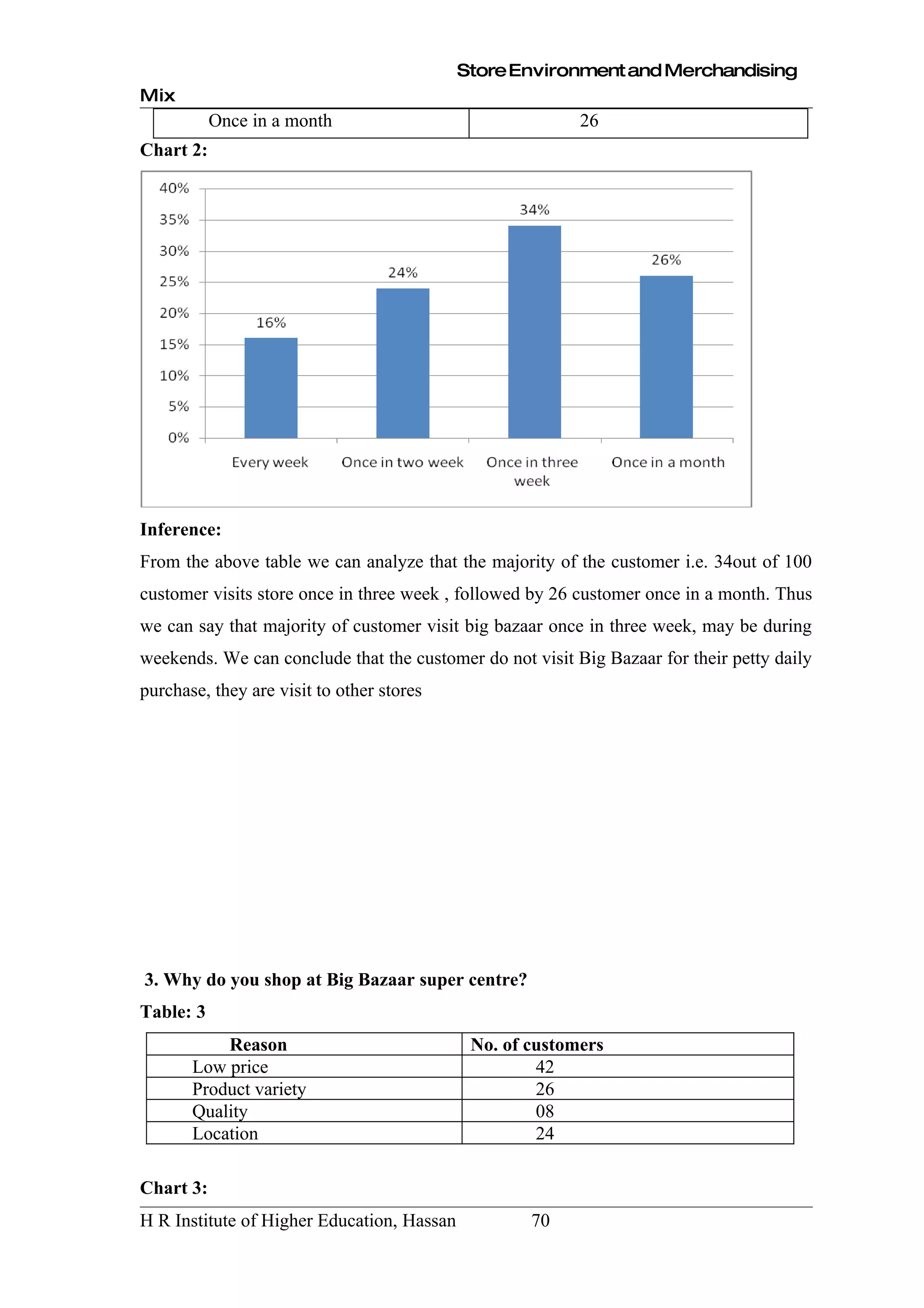 Store Environment and Merchandising
Mix
           Once in a month                                26
Chart 2:




Inference:
From the above table we can analyze that the majority of the customer i.e. 34out of 100
customer visits store once in three week , followed by 26 customer once in a month. Thus
we can say that majority of customer visit big bazaar once in three week, may be during
weekends. We can conclude that the customer do not visit Big Bazaar for their petty daily
purchase, they are visit to other stores




3. Why do you shop at Big Bazaar super centre?
Table: 3
           Reason                            No. of customers
       Low price                                     42
       Product variety                               26
       Quality                                       08
       Location                                      24

Chart 3:
H R Institute of Higher Education, Hassan           70
 
