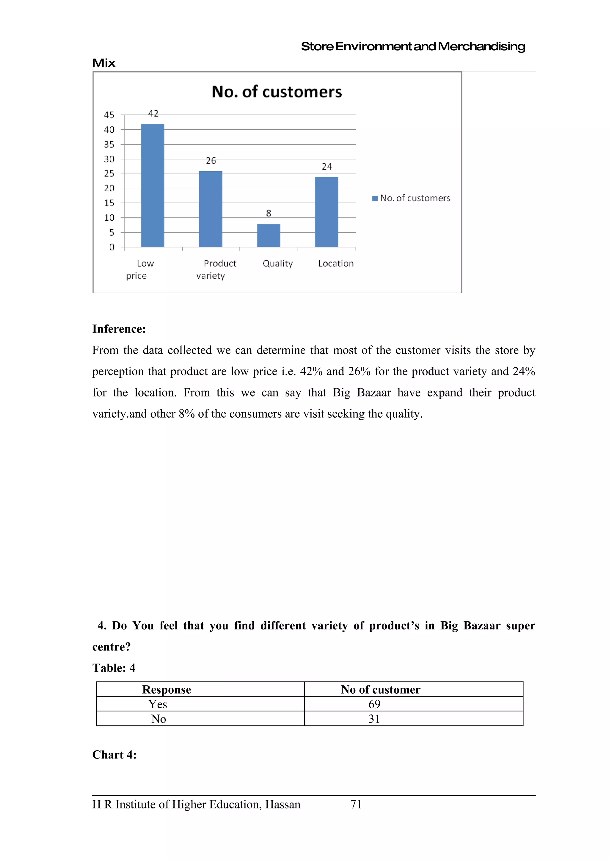 Store Environment and Merchandising
Mix




Inference:
From the data collected we can determine that most of the customer visits the store by
perception that product are low price i.e. 42% and 26% for the product variety and 24%
for the location. From this we can say that Big Bazaar have expand their product
variety.and other 8% of the consumers are visit seeking the quality.




 4. Do You feel that you find different variety of product’s in Big Bazaar super
centre?
Table: 4
           Response                                No of customer
            Yes                                         69
            No                                          31

Chart 4:



H R Institute of Higher Education, Hassan            71
 