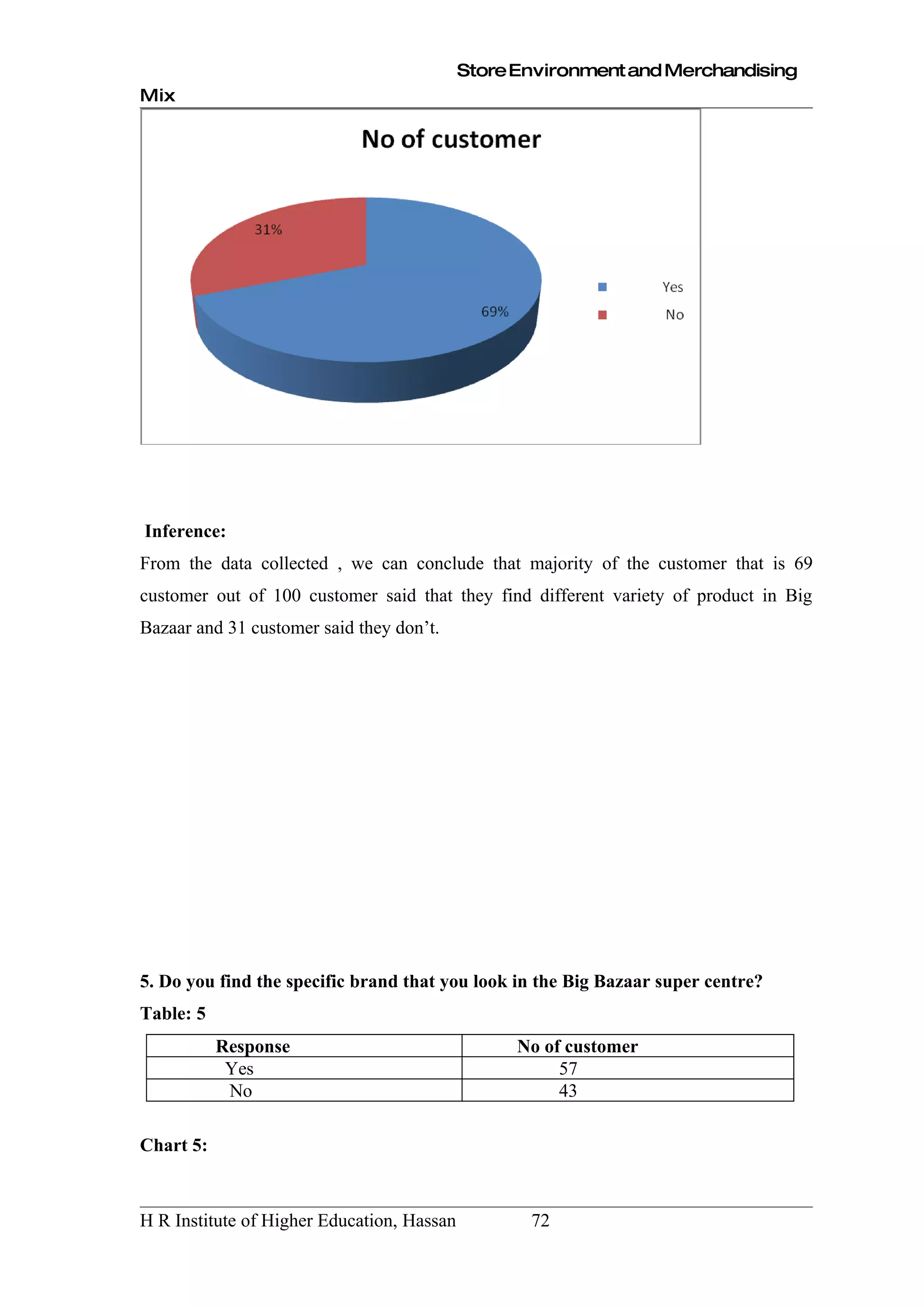 Store Environment and Merchandising
Mix




Inference:
From the data collected , we can conclude that majority of the customer that is 69
customer out of 100 customer said that they find different variety of product in Big
Bazaar and 31 customer said they don’t.




5. Do you find the specific brand that you look in the Big Bazaar super centre?
Table: 5
           Response                               No of customer
            Yes                                        57
            No                                         43

Chart 5:



H R Institute of Higher Education, Hassan          72
 
