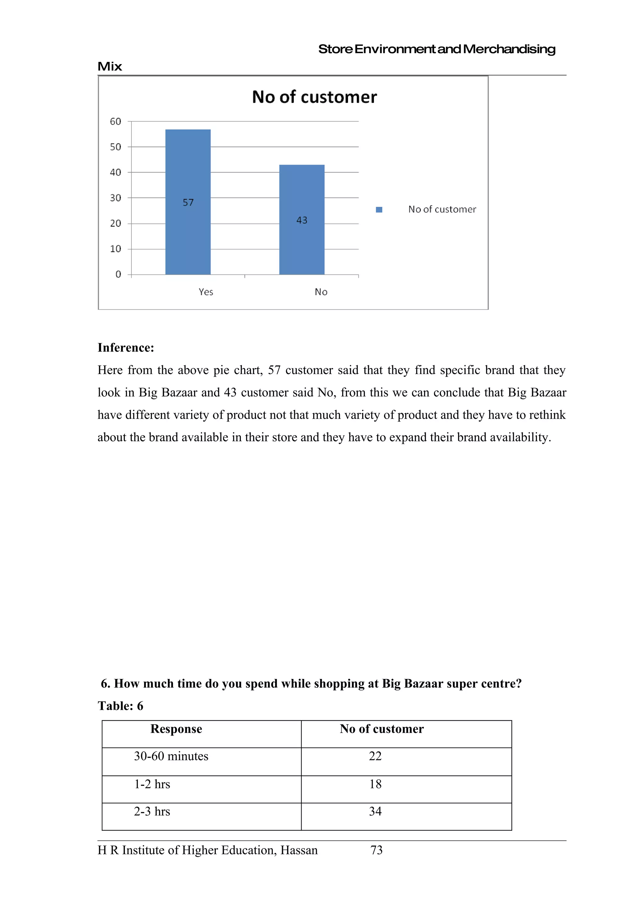 Store Environment and Merchandising
Mix




Inference:
Here from the above pie chart, 57 customer said that they find specific brand that they
look in Big Bazaar and 43 customer said No, from this we can conclude that Big Bazaar
have different variety of product not that much variety of product and they have to rethink
about the brand available in their store and they have to expand their brand availability.




6. How much time do you spend while shopping at Big Bazaar super centre?
Table: 6
           Response                             No of customer

       30-60 minutes                                 22

       1-2 hrs                                       18

       2-3 hrs                                       34

H R Institute of Higher Education, Hassan             73
 